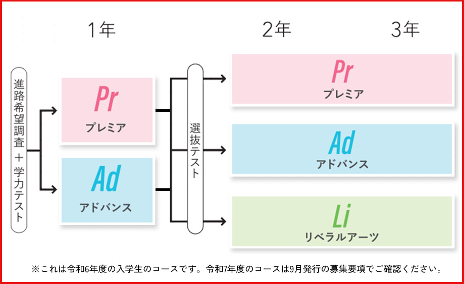 クラス分けは一人ひとりの進路に合わせたコース制です